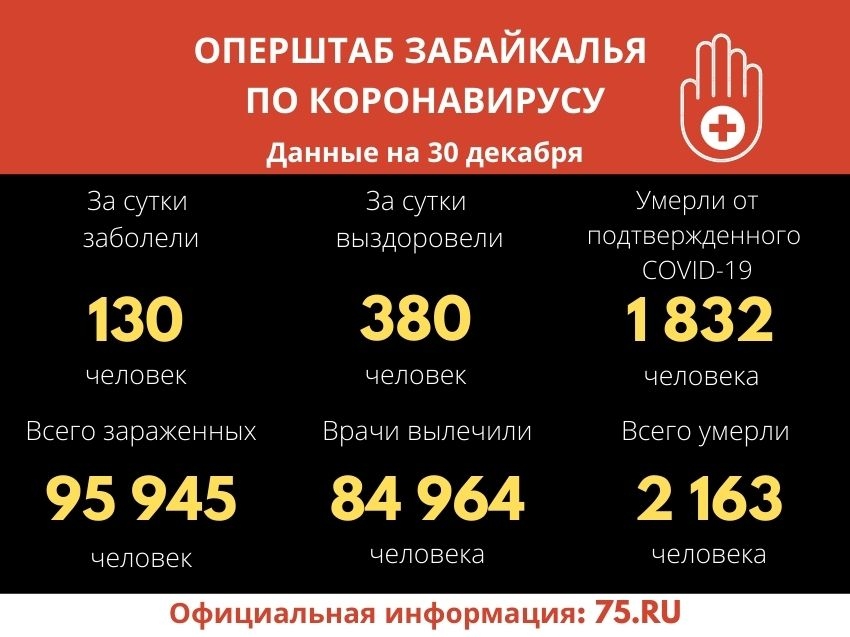 Оперштаб Забайкалья: Коронавирус за сутки подтверждён у 130 забайкальцев